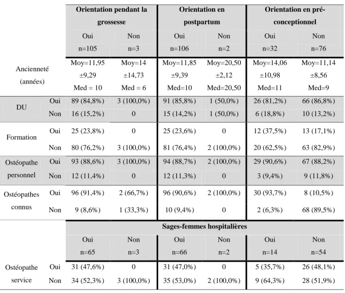 Tableau 2 : Tableau des facteurs pouvant avoir une influence sur la pratique des sages- sages-femmes pour l’orientation des patientes vers un ostéopathe 