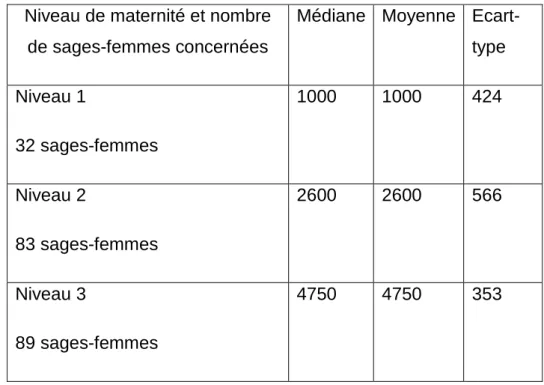 Tableau 1 : Répartition des sages-femmes et nombre d’accouchements annuel en fonction du niveau de maternité 