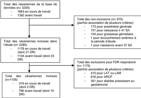 Figure 2. Flow-chart de sélection des participants à l’étude Total  des  césariennes  de  la  base  de 