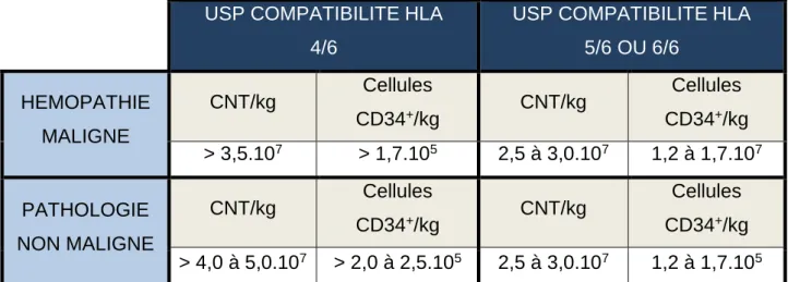 Tableau 9 : Teneur cellulaire d’une USP recommandée en fonction de la malignité d’une  pathologie et de la compatibilité HLA 