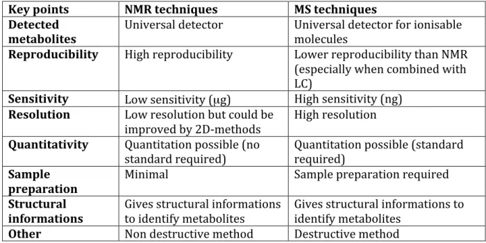 Table   1.       Comparison   of   main   advantages   and   disadvantages   of   NMR   and   MS   techniques    in   metabolomics