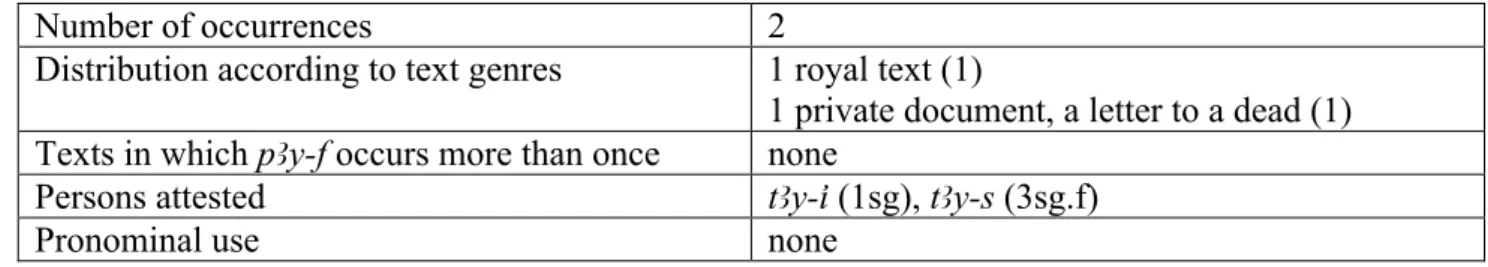 Table 10. Occurrences of pAy-f in the early 18 th  Dynasty. 