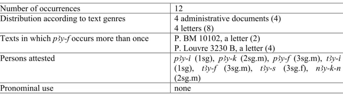 Table 11. Occurrences of pAy-f under the reign of Hatshepsut. 