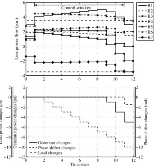 Fig. 3. Line flows and control actions with absolute-value objective