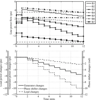 Fig. 9. Distribution of final power flows in presence of random model errors