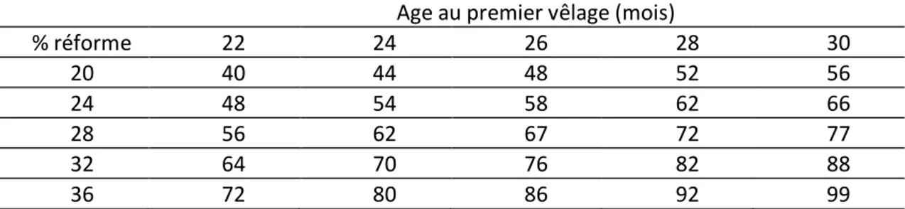 Tableau 4 : Influence du % de réforme et de l’âge au premier vêlage sur le nombre de génisses de  remplacement (en supposant un taux de réforme des génisses de 10 %) 