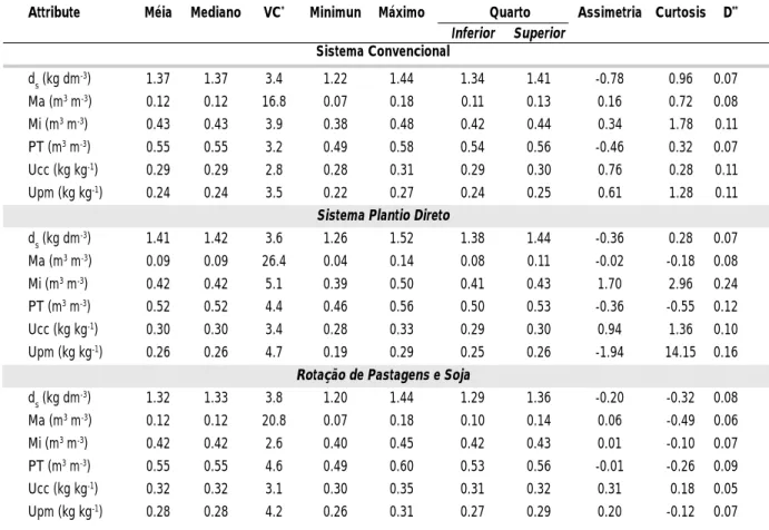Tabela 1 - Estatísticas descritivas dos dados da densidade do solo (ds). macroporosidade (Ma)
