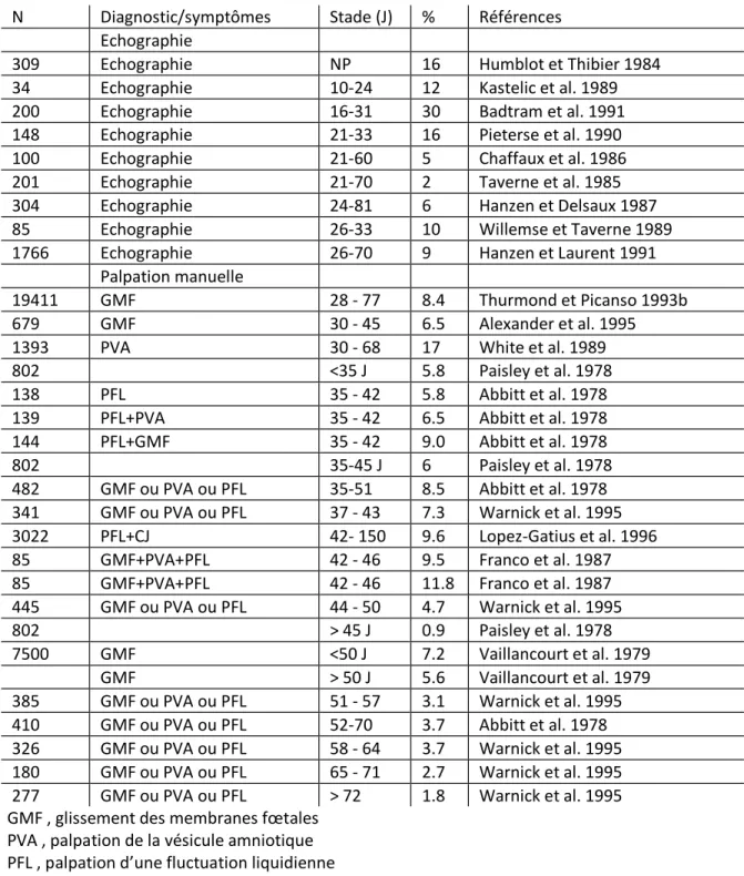 Tableau 1 : Fréquence de la mortalité embryonnaire tardive déterminée par échographie et par  palpation manuelle