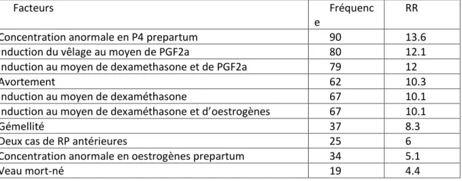 Tableau 3 : Fréquence et risque relatif de la rétention placentaire (Yougquist 1996, Laven et Peters 1996) 