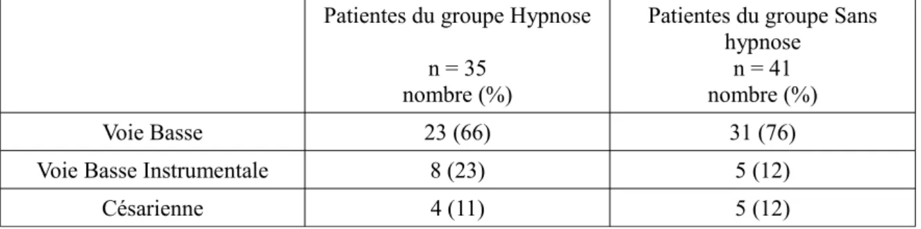 Tableau III : Mode d'expulsion des patientes des groupes Hypnose et Sans hypnose