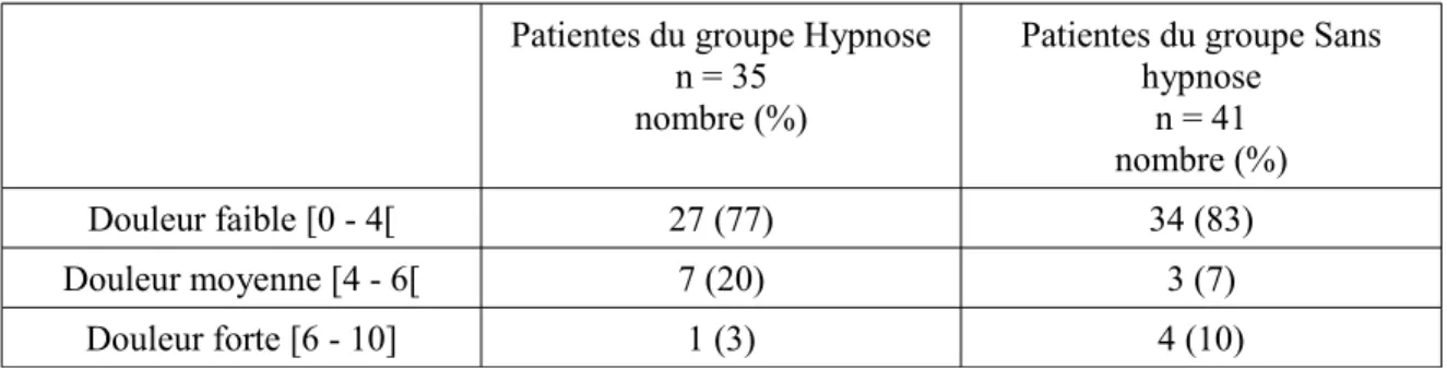 Tableau VIII : Évaluation de la douleur lors de la pose de l'analgésie péridurale pour les  patientes des groupes Hypnose et Sans hypnose