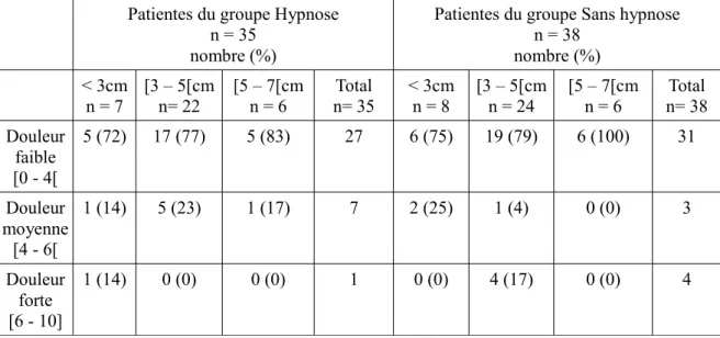 Tableau IX : Évaluation de la douleur lors de la pose de l'analgésie péridurale en fonction de  la dilatation pour les patientes des groupes Hypnose et Sans hypnose