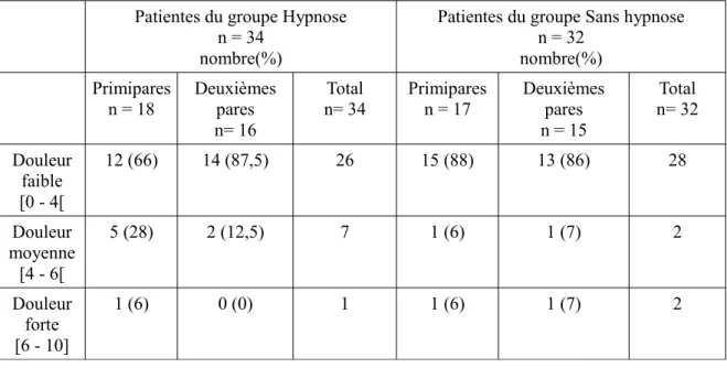 Tableau X : Évaluation de la douleur lors de la pose de l'analgésie péridurale en  fonction de la parité dans les groupes Hypnose et Sans hypnose