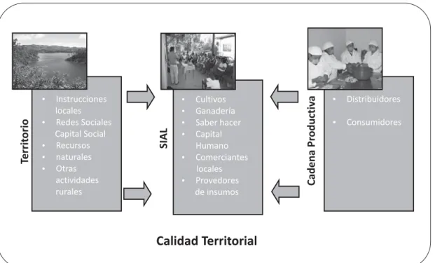 Figura 3. SIAL: Ortogonalidad Territorial - Cadena Productiva