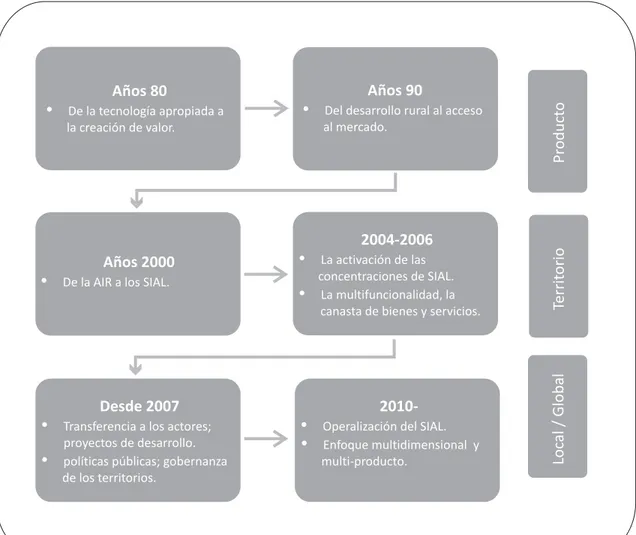 Figura 4. SIAL: evolución del cuestionamiento alrededor del enfoque SIAL Fuente: Boucher,2009bAños 80?De la tecnología apropiada a la creación de valor