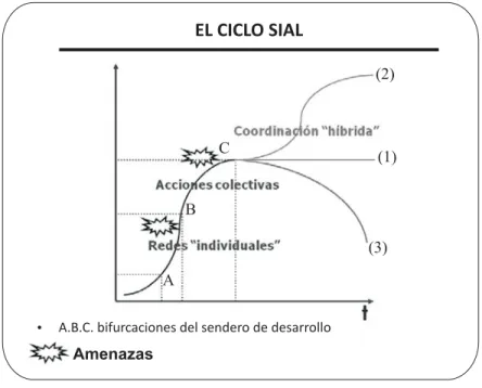 Figura 8. El Ciclo del SIAL