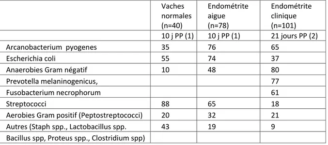 Tableau : fréquence (%) des germes responsables d’endométrites (1) Huszenicza et al 1999,  (2)  Dohmen et al 1995)     Vaches  normales  (n=40)  Endométrite  aigue (n=78)  Endométrite clinique  (n=101)     10 j PP (1)  10 j PP (1)  21 jours PP (2)  Arcanob