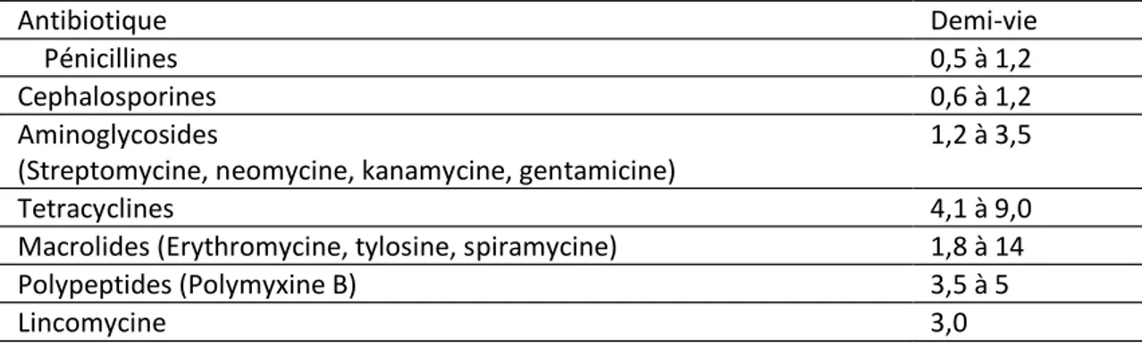 Tableau 5 : Demi-vie (heures) de quelques antibiotiques utilisés chez des ruminants adultes [151] 