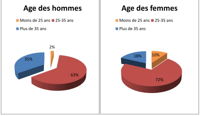 Figure 2-  Répartition de la population étudiée par classe d’âge