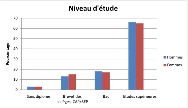 Figure 3- Répartition de la popu lation étudiée par niveau d’étude