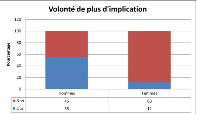 Figure  9-  Répartition  de  la  volonté  de  plus d'implication  de  la  part  du  partenaire  au  sujet de la contraception 