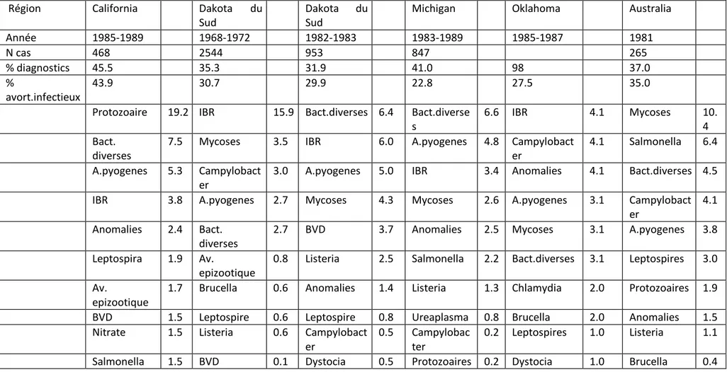 Tableau 1 : Distribution des agents étiologiques responsables d’avortements   (In Barr et Anderson Vet.Clin.North Amer., 1993,9,343)