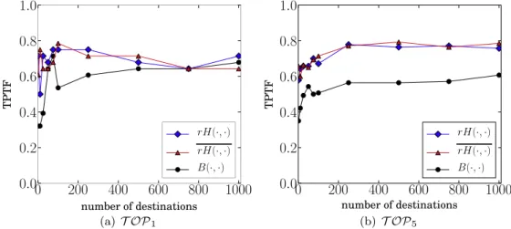 Fig. 8. Effects of the number of destinations probed.
