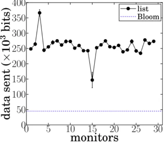 Fig. 3 provides an insight into the gain of using Bloom ﬁlters instead of exchanging a list of links between  moni-tors