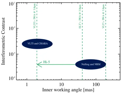 Fig. 1 Interferometric contrast as a function of inner working angle for current CHARA and VLTI instruments (i.e., FLUOR, MIRC, PIONIER, and GRAVITY) compared to that of nulling interferometers installed in the Northern hemisphere (i.e., PFN, DRAGONFLY, an