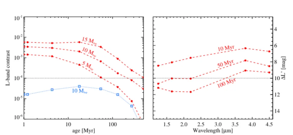 Fig. 2 Left: Predicted L-band planet-star contrast for a 1-M ⊙ star as a function of age and given for different planet masses (red circles, BT-Settl models, Allard et al 2013)
