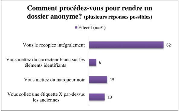 Graphique n°9 : Anonymisation du dossier par les sages femmes