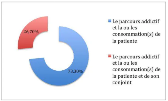 Figure 3 : Evaluez-vous dans le cadre du dépistage systématique : (n=60)  Dans  le  cadre  du  dépistage  systématique,  73,3  %  des  professionnels  évaluent  le  parcours addictif et la ou les consommations de la patiente uniquement