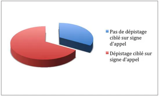 Figure 5 : Au cours de la grossesse, effectuez-vous un dépistage ciblé sur signe  d’appel  ? (n=60) 