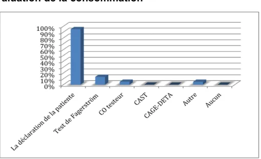 Figure 9 : Quels outils utilisez-vous pour évaluer  la consommation d’une patiente  ?  (n=60) 