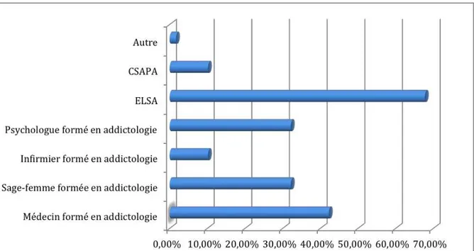 Figure 12 : Que proposez-vous comme prise en charge à une patiente ayant une  conduite addictive ? (n=60) 