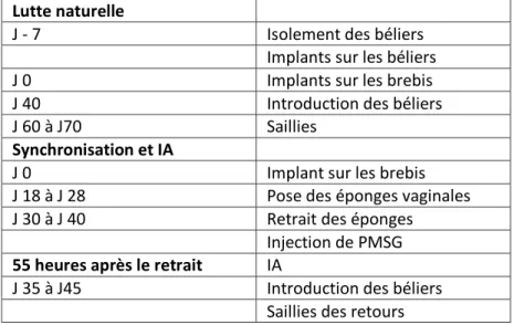 Tableau 3 : Schéma d'utilisation des implants de mélatonine (espèces ovine et caprine)  Lutte naturelle 