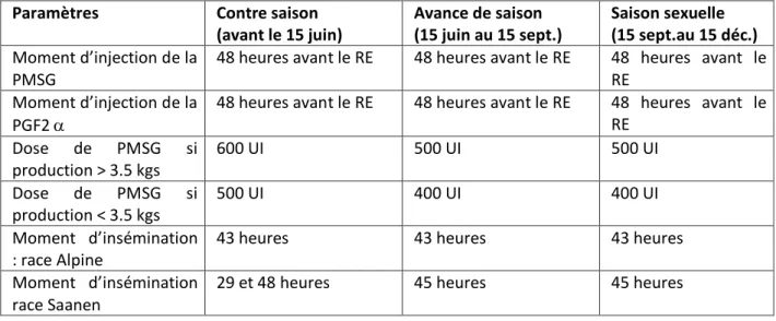 Tableau 2 : Modalités pratiques d’utilisation des progestagènes (FGA : 45 mg) chez les caprins  (traitements courts : 11 jours) (RE : retrait de l’éponge) 