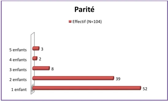 Figure 5: Le nombre d’enfants. 