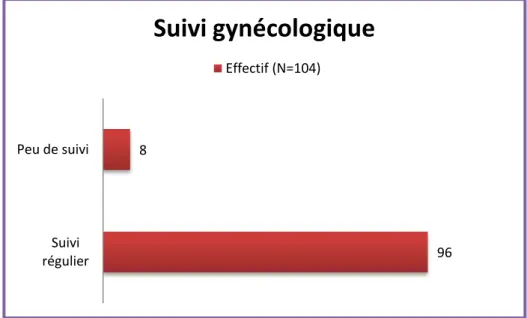 Figure 9: Quel suivi gynécologique ? 