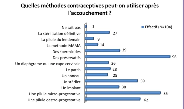 Figure 11: Les méthodes contraceptives utilisées après un accouchement. 