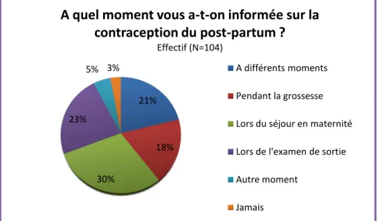 Figure 12: Moment de l’information sur la contraception du post-partum. 