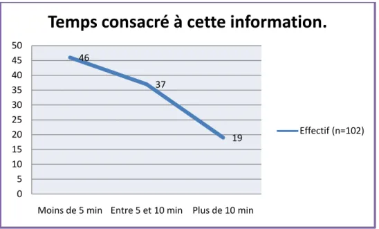Figure 14: Combien de temps a été consacré à l’information ? 