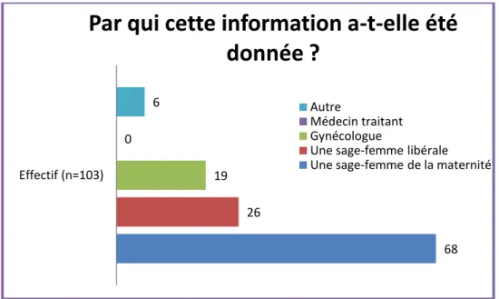 Figure 20: Qui a délivré cette information ? 