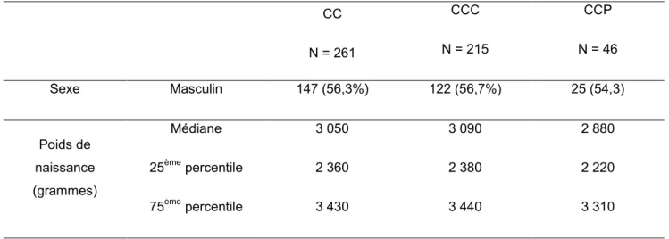 Tableau 2 - Caractéristiques néonatales dans les différents groupes 