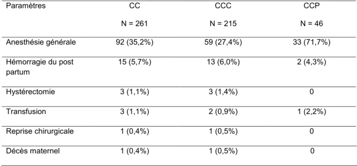 Tableau 4 - Répartition des indications de crash césariennes probables 