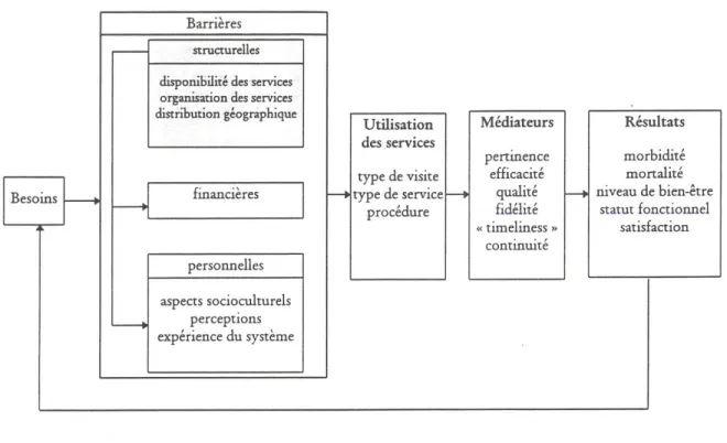 Tableau II  Modèle d’accessibilité aux services de santé de Millman 