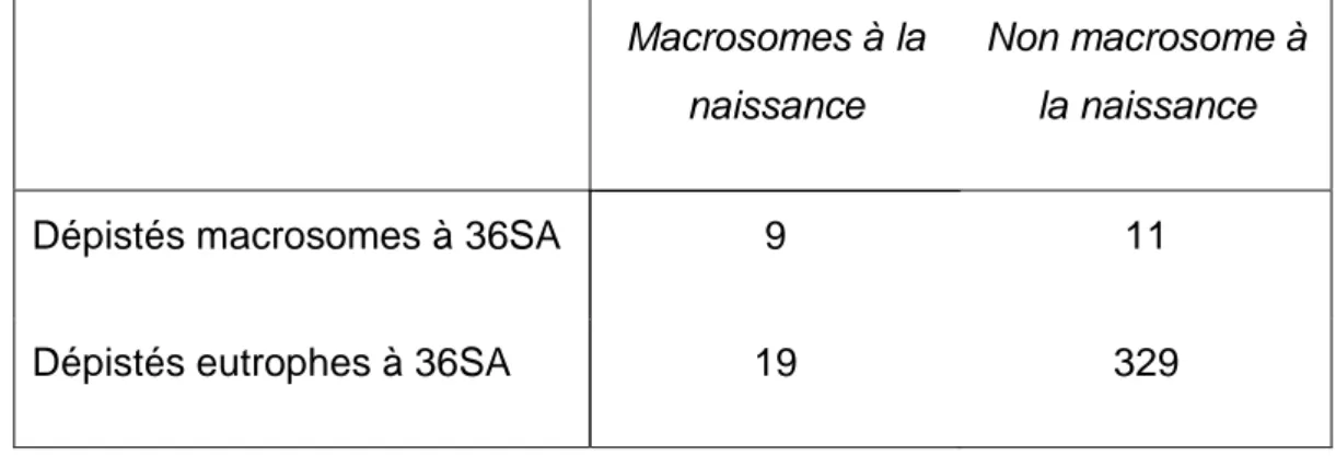 Tableau 5 : Tableau de contingence :Dépistage de la macrosomie  Macrosomes à la 