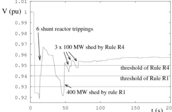 Fig. 6. Example of undervoltage load shedding in Hydro-Québec system 