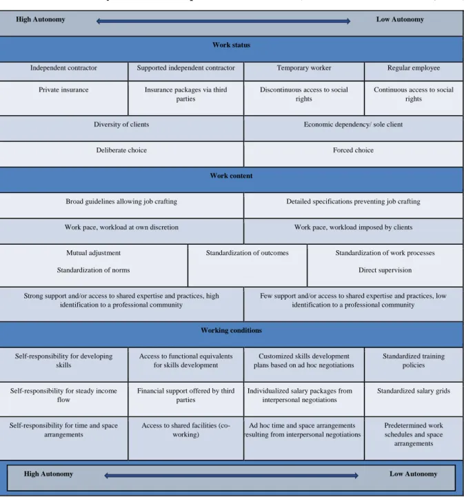 Table 1: Autonomy at work of Independent Professionals (from Pichault &amp; McKeown, 2019) 