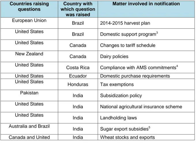 Table  1  shows  the  main  issues  raised  by  various  WTO  member  countries  related  to  the  implementation of commitments established under the Uruguay Round reform program